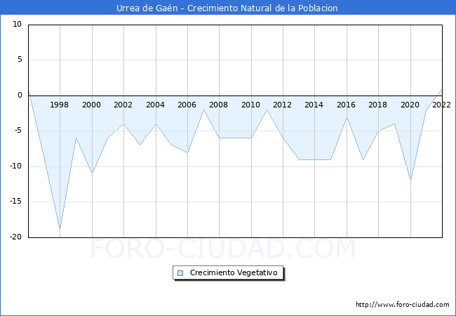Crecimiento Vegetativo del municipio de Urrea de Gan desde 1996 hasta el 2022 