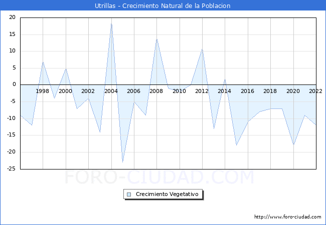 Crecimiento Vegetativo del municipio de Utrillas desde 1996 hasta el 2022 