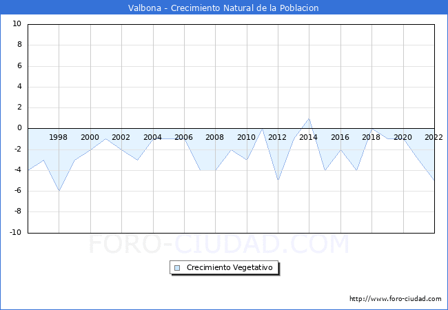 Crecimiento Vegetativo del municipio de Valbona desde 1996 hasta el 2022 