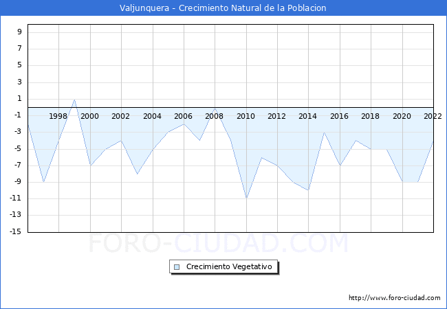 Crecimiento Vegetativo del municipio de Valjunquera desde 1996 hasta el 2022 
