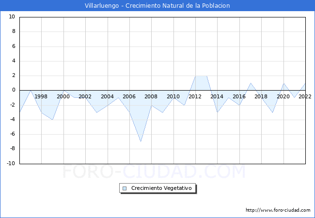 Crecimiento Vegetativo del municipio de Villarluengo desde 1996 hasta el 2022 