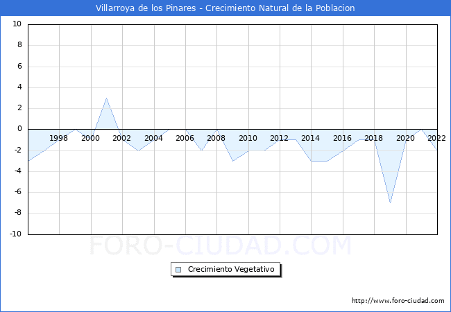Crecimiento Vegetativo del municipio de Villarroya de los Pinares desde 1996 hasta el 2022 