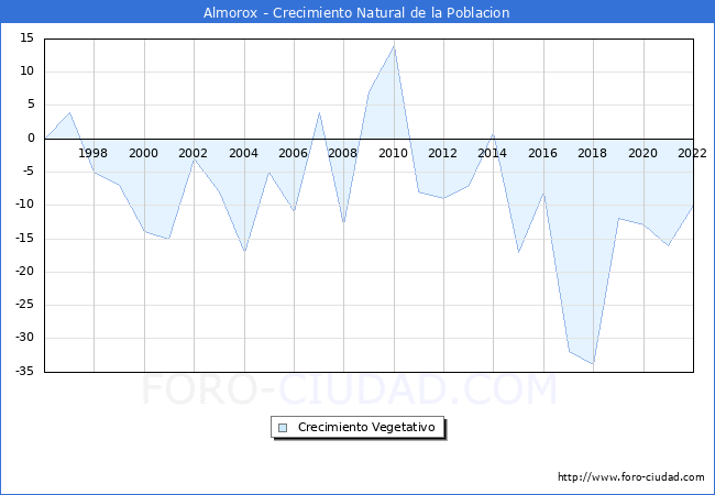 Crecimiento Vegetativo del municipio de Almorox desde 1996 hasta el 2022 