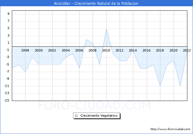 Crecimiento Vegetativo del municipio de Arcicllar desde 1996 hasta el 2022 