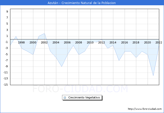 Crecimiento Vegetativo del municipio de Azutn desde 1996 hasta el 2022 