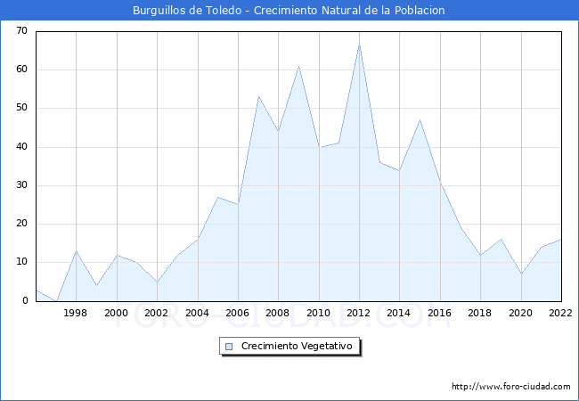 Crecimiento Vegetativo del municipio de Burguillos de Toledo desde 1996 hasta el 2022 