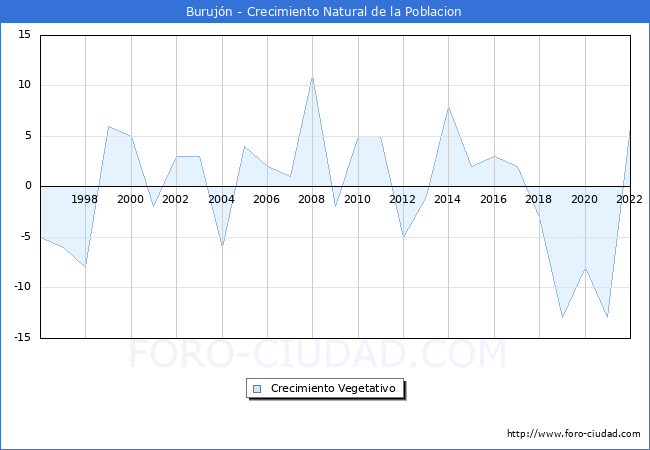 Crecimiento Vegetativo del municipio de Burujn desde 1996 hasta el 2022 