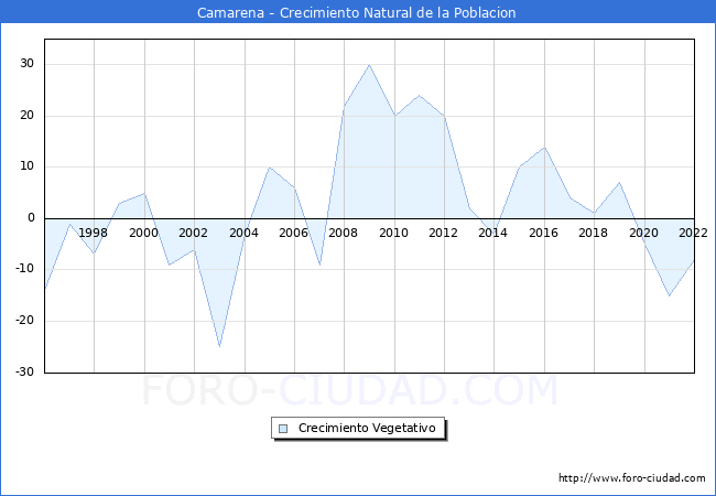 Crecimiento Vegetativo del municipio de Camarena desde 1996 hasta el 2022 