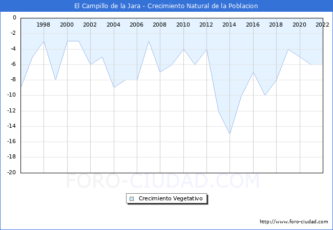 Crecimiento Vegetativo del municipio de El Campillo de la Jara desde 1996 hasta el 2022 