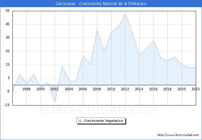 Crecimiento Vegetativo del municipio de Carranque desde 1996 hasta el 2022 