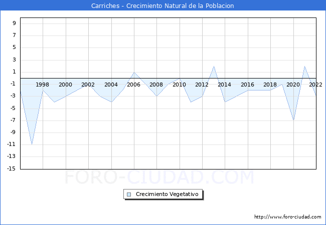 Crecimiento Vegetativo del municipio de Carriches desde 1996 hasta el 2022 
