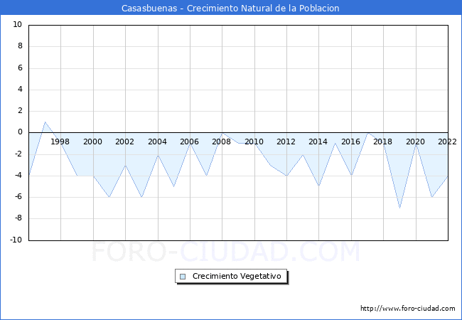 Crecimiento Vegetativo del municipio de Casasbuenas desde 1996 hasta el 2022 