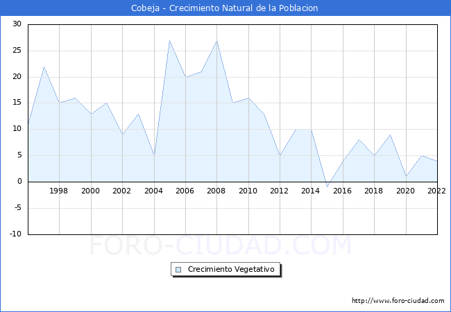 Crecimiento Vegetativo del municipio de Cobeja desde 1996 hasta el 2022 