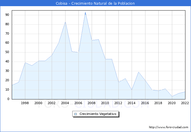 Crecimiento Vegetativo del municipio de Cobisa desde 1996 hasta el 2022 