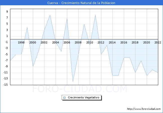 Crecimiento Vegetativo del municipio de Cuerva desde 1996 hasta el 2022 