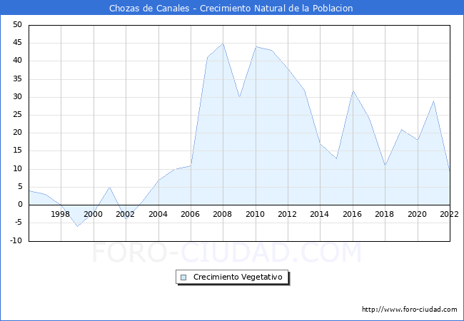 Crecimiento Vegetativo del municipio de Chozas de Canales desde 1996 hasta el 2022 