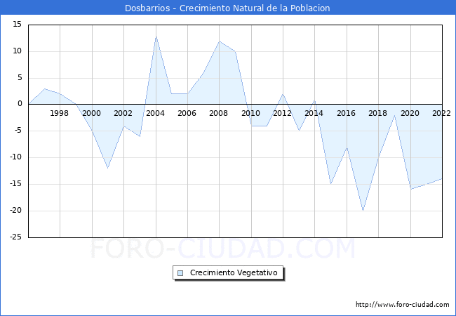 Crecimiento Vegetativo del municipio de Dosbarrios desde 1996 hasta el 2022 