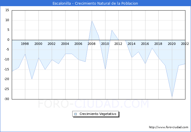 Crecimiento Vegetativo del municipio de Escalonilla desde 1996 hasta el 2022 
