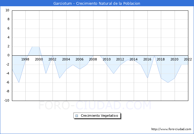 Crecimiento Vegetativo del municipio de Garciotum desde 1996 hasta el 2022 