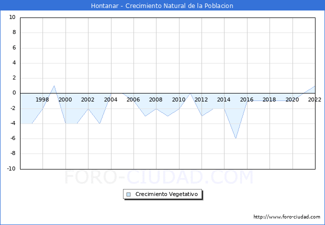 Crecimiento Vegetativo del municipio de Hontanar desde 1996 hasta el 2022 