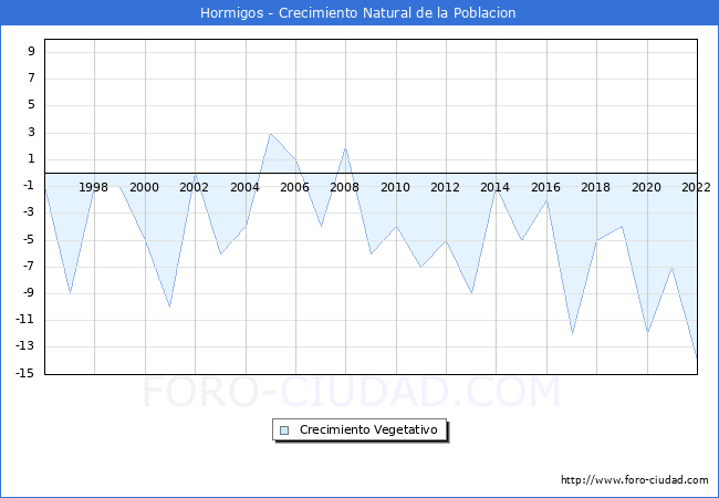 Crecimiento Vegetativo del municipio de Hormigos desde 1996 hasta el 2022 