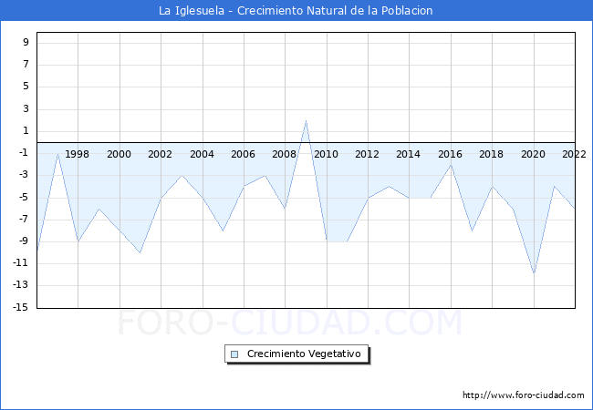 Crecimiento Vegetativo del municipio de La Iglesuela desde 1996 hasta el 2022 