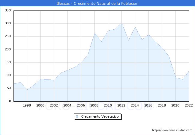 Crecimiento Vegetativo del municipio de Illescas desde 1996 hasta el 2022 