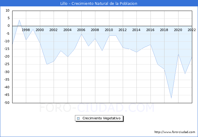 Crecimiento Vegetativo del municipio de Lillo desde 1996 hasta el 2022 