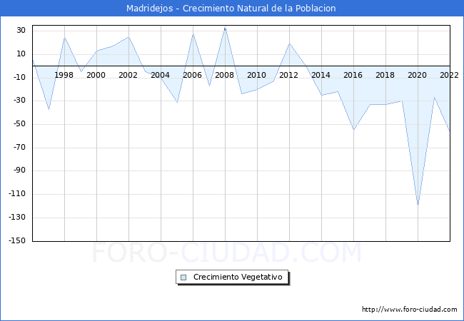 Crecimiento Vegetativo del municipio de Madridejos desde 1996 hasta el 2022 