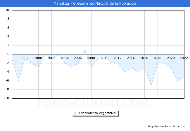 Crecimiento Vegetativo del municipio de Marjaliza desde 1996 hasta el 2022 
