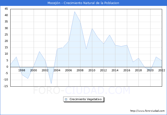 Crecimiento Vegetativo del municipio de Mocejn desde 1996 hasta el 2022 