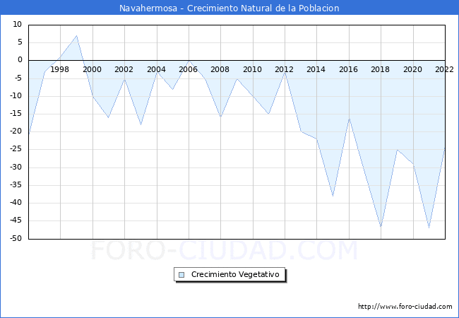 Crecimiento Vegetativo del municipio de Navahermosa desde 1996 hasta el 2022 