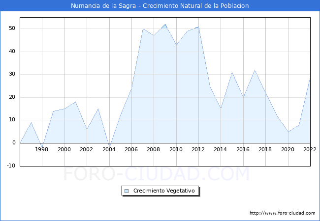 Crecimiento Vegetativo del municipio de Numancia de la Sagra desde 1996 hasta el 2022 
