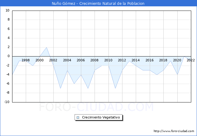 Crecimiento Vegetativo del municipio de Nuo Gmez desde 1996 hasta el 2022 
