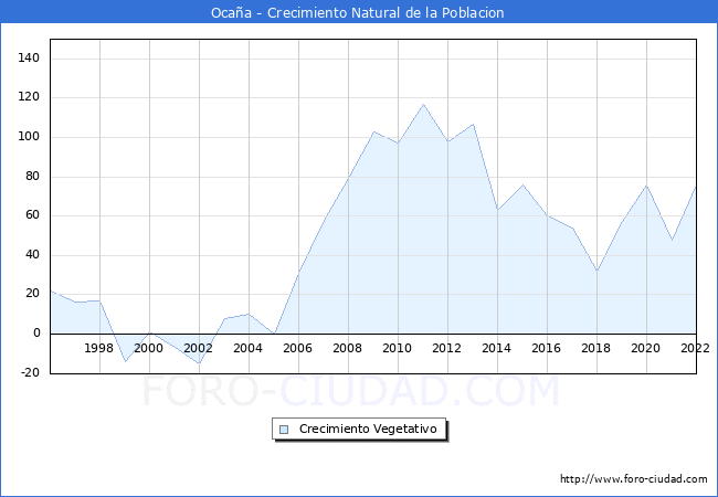 Crecimiento Vegetativo del municipio de Ocaa desde 1996 hasta el 2022 