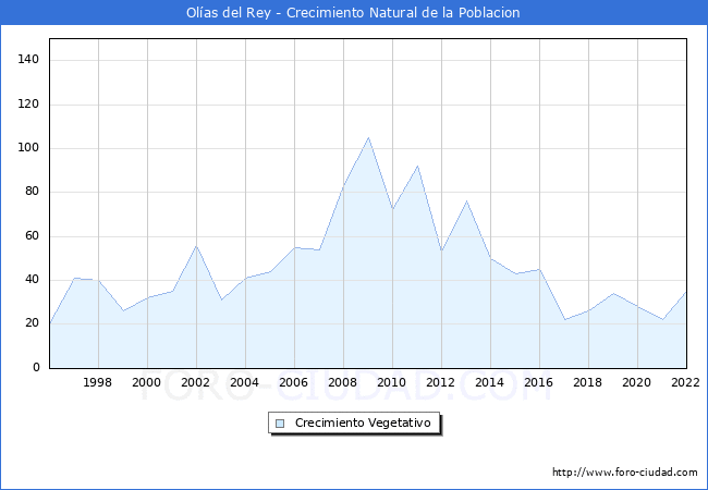 Crecimiento Vegetativo del municipio de Olas del Rey desde 1996 hasta el 2022 