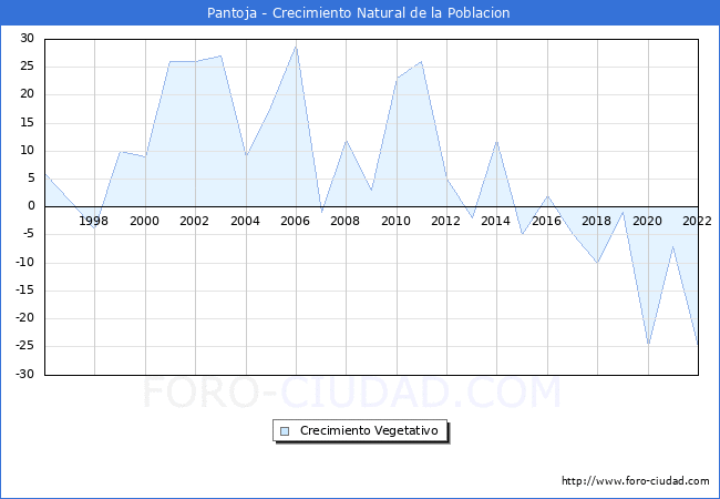 Crecimiento Vegetativo del municipio de Pantoja desde 1996 hasta el 2022 