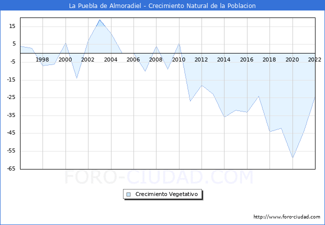 Crecimiento Vegetativo del municipio de La Puebla de Almoradiel desde 1996 hasta el 2022 