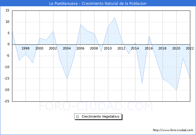 Crecimiento Vegetativo del municipio de La Pueblanueva desde 1996 hasta el 2022 