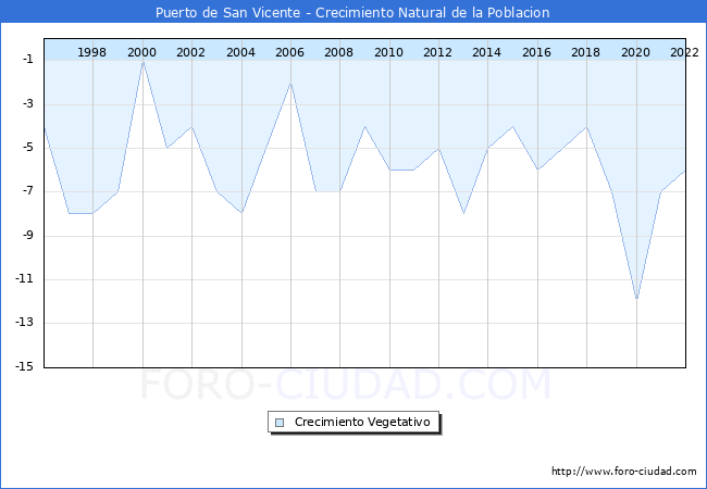 Crecimiento Vegetativo del municipio de Puerto de San Vicente desde 1996 hasta el 2022 