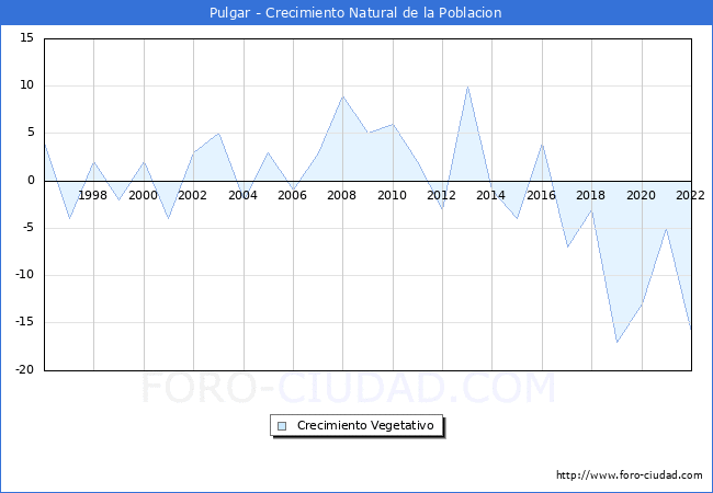 Crecimiento Vegetativo del municipio de Pulgar desde 1996 hasta el 2022 