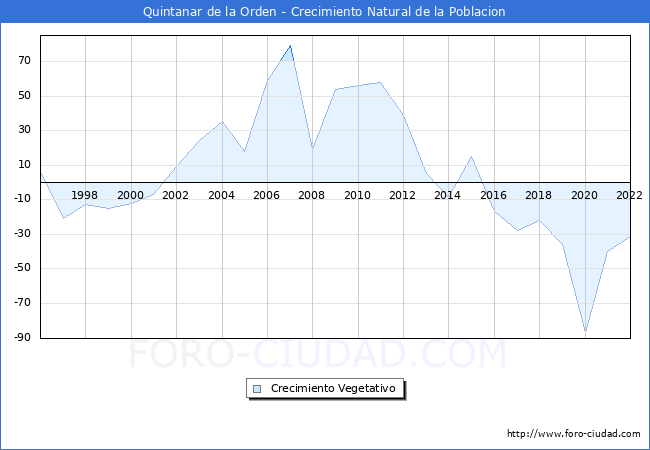 Crecimiento Vegetativo del municipio de Quintanar de la Orden desde 1996 hasta el 2022 