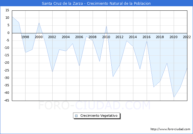 Crecimiento Vegetativo del municipio de Santa Cruz de la Zarza desde 1996 hasta el 2022 