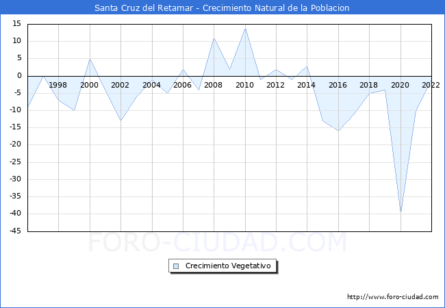 Crecimiento Vegetativo del municipio de Santa Cruz del Retamar desde 1996 hasta el 2022 