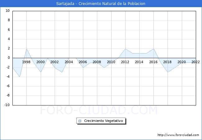 Crecimiento Vegetativo del municipio de Sartajada desde 1996 hasta el 2022 