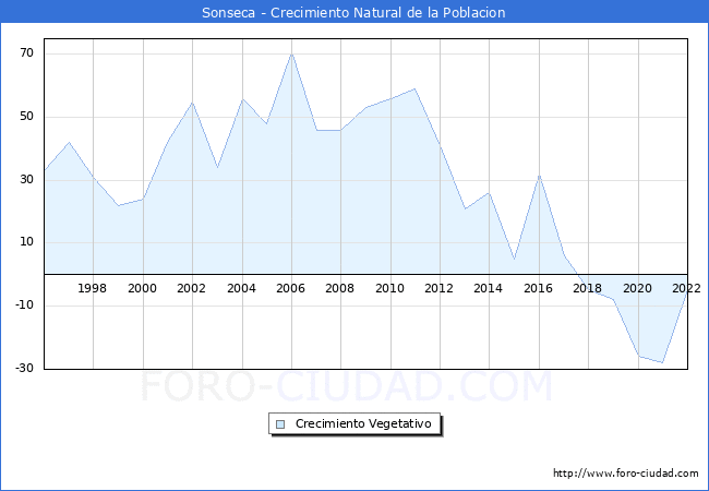 Crecimiento Vegetativo del municipio de Sonseca desde 1996 hasta el 2022 