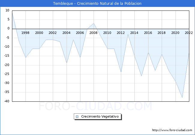 Crecimiento Vegetativo del municipio de Tembleque desde 1996 hasta el 2022 
