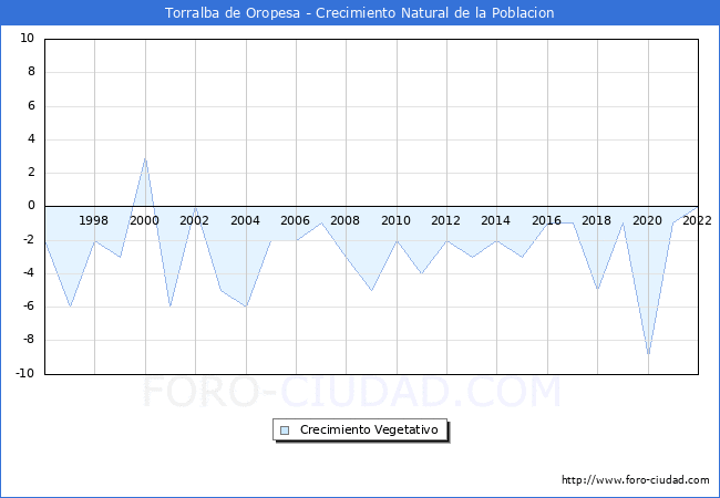 Crecimiento Vegetativo del municipio de Torralba de Oropesa desde 1996 hasta el 2022 