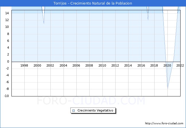 Crecimiento Vegetativo del municipio de Torrijos desde 1996 hasta el 2022 