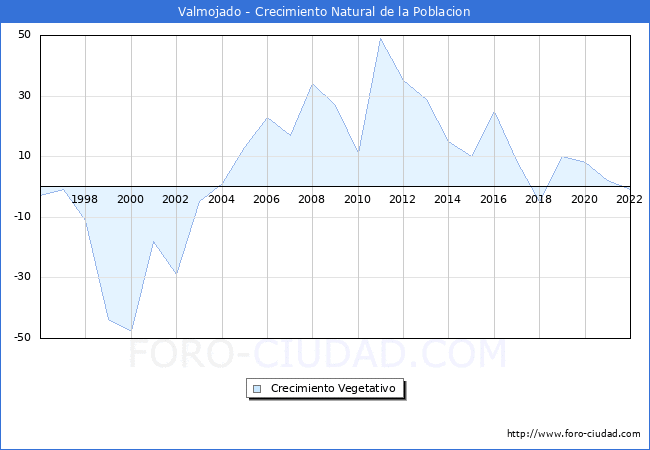 Crecimiento Vegetativo del municipio de Valmojado desde 1996 hasta el 2022 